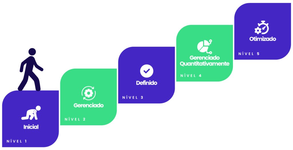 Principais níveis de maturidade de TI - escada em degraus