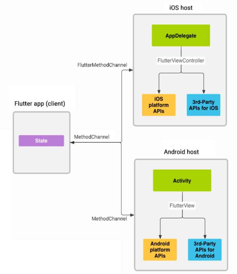 Comunicação com Nativo através do MethodChannel