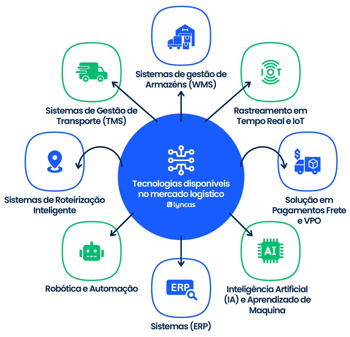 Como a tecnologia apoia a logística integrada? 