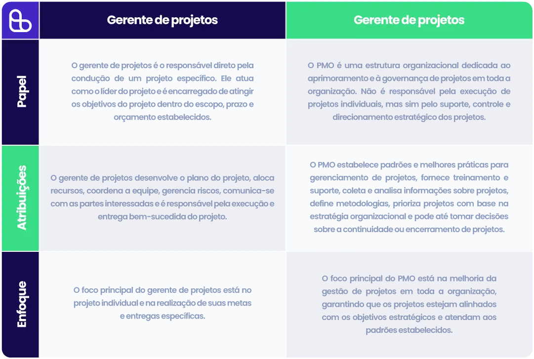 Diferença entre PMO e gerente de projeto