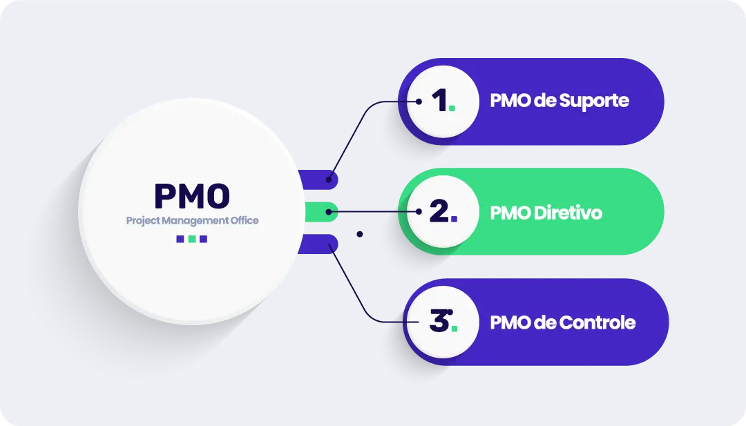 Tipos de PMO