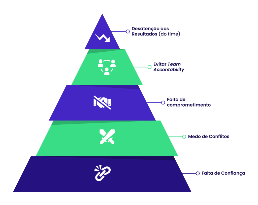 Pirâmide 5 desafios das equipes - Patrick Lencioni