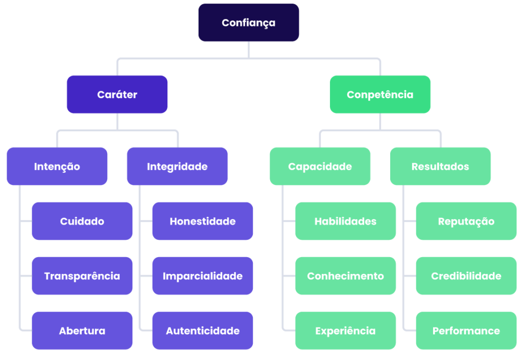 Diagrama-da-Confiança - Lyncas