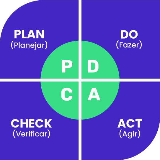 As quatro etapas PDCA