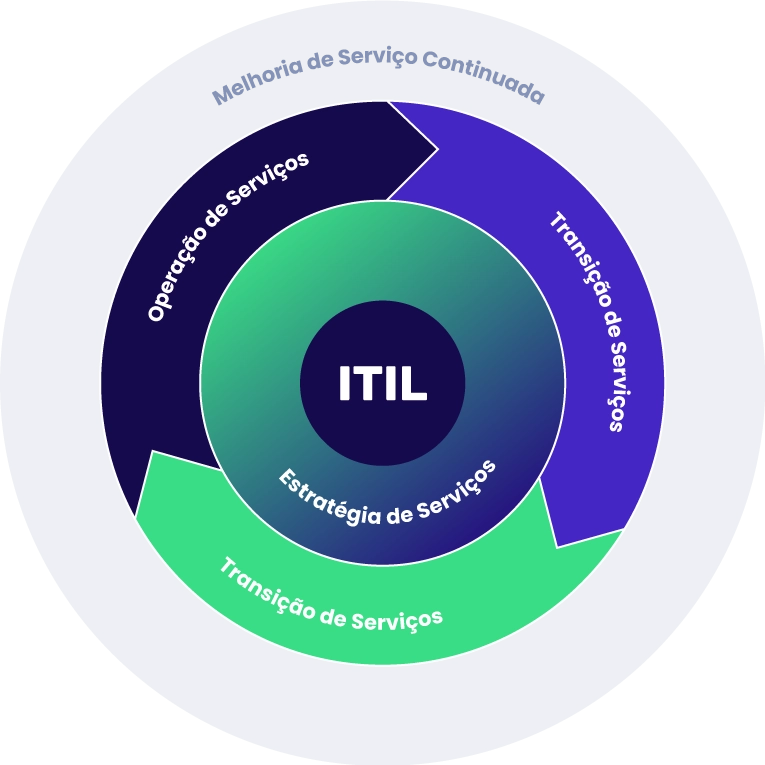 Fundamentos do ITIL - Mandala