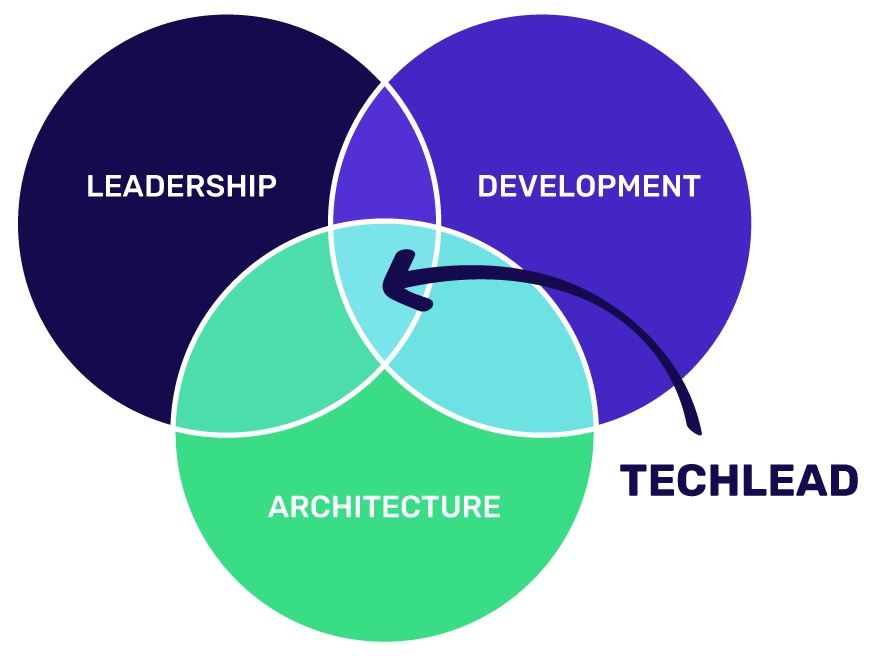 tech lead e principais responsabilidades